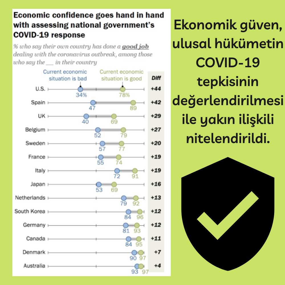 Pew Research Center Anket Ekonomik Güven Salgın Yönetimi İlgili Pew Research Center Anket Ekonomik Güven Salgın Yönetimi İlgili