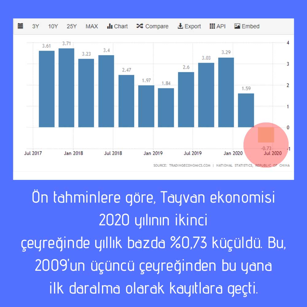 Tayvan İkinci Çeyrek GSYİH Tayvan İkinci Çeyrek GSYİH