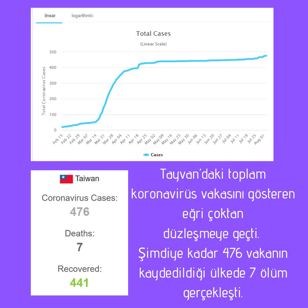 Tayvan Koronavirüs 3 Ağustos Tayvan Koronavirüs 3 Ağustos