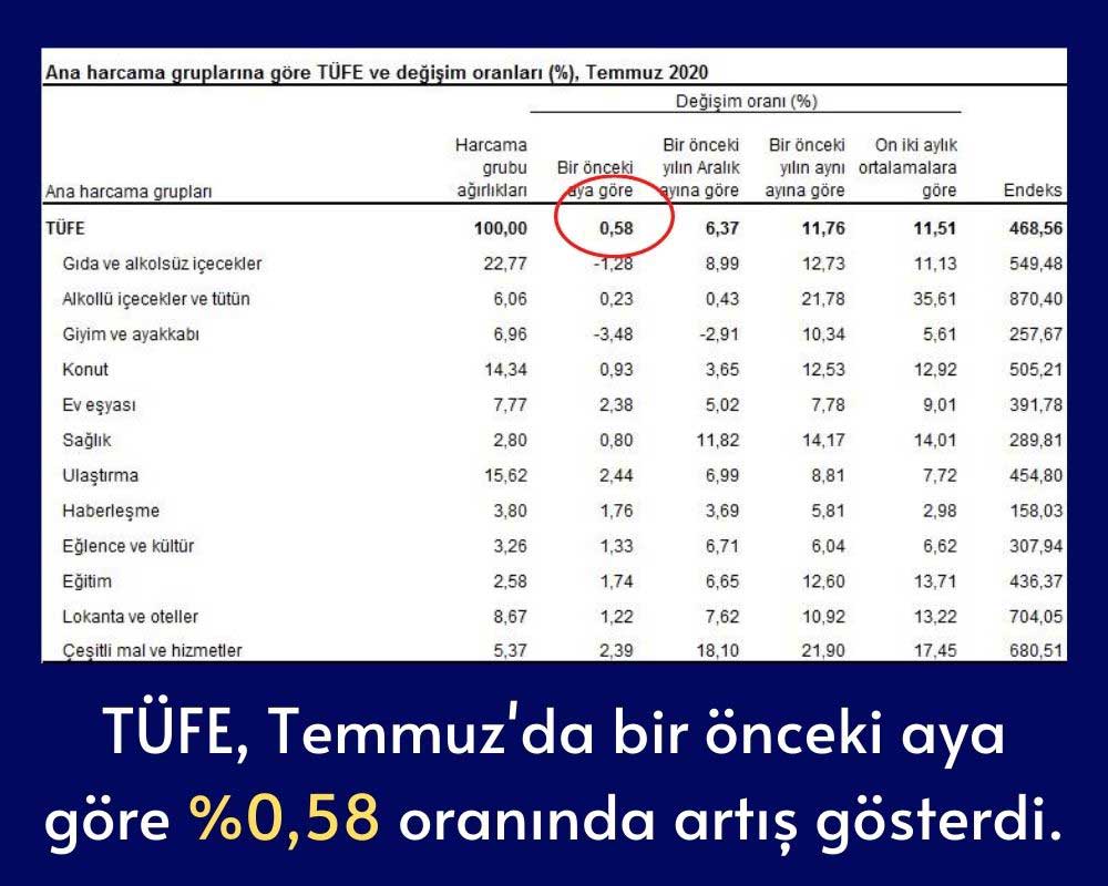 Temmuz Enflasyon Rakamları Temmuz Enflasyon Rakamları
