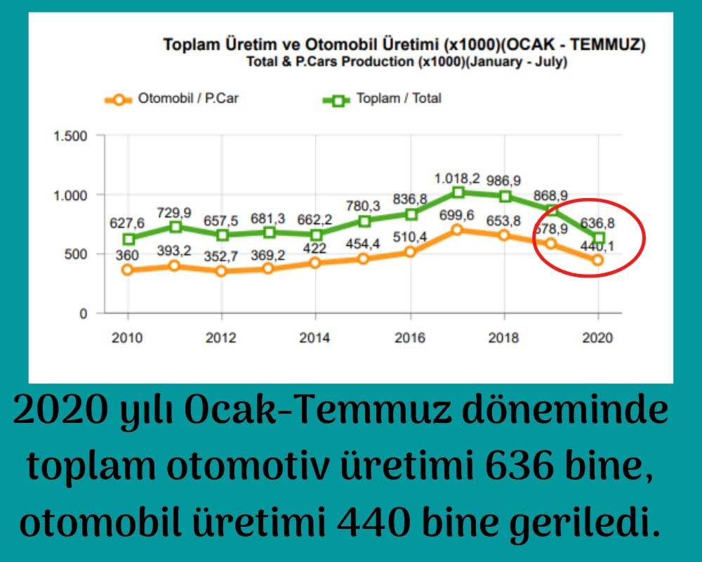 Otomotiv Sektörü Üretim Otomotiv Sektörü Üretim
