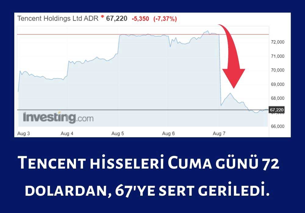 Tencent Hisseleri Geriledi Tencent Hisseleri Geriledi