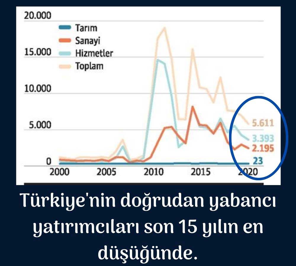 Türkiye Doğrudan Yabancı Yatırımları