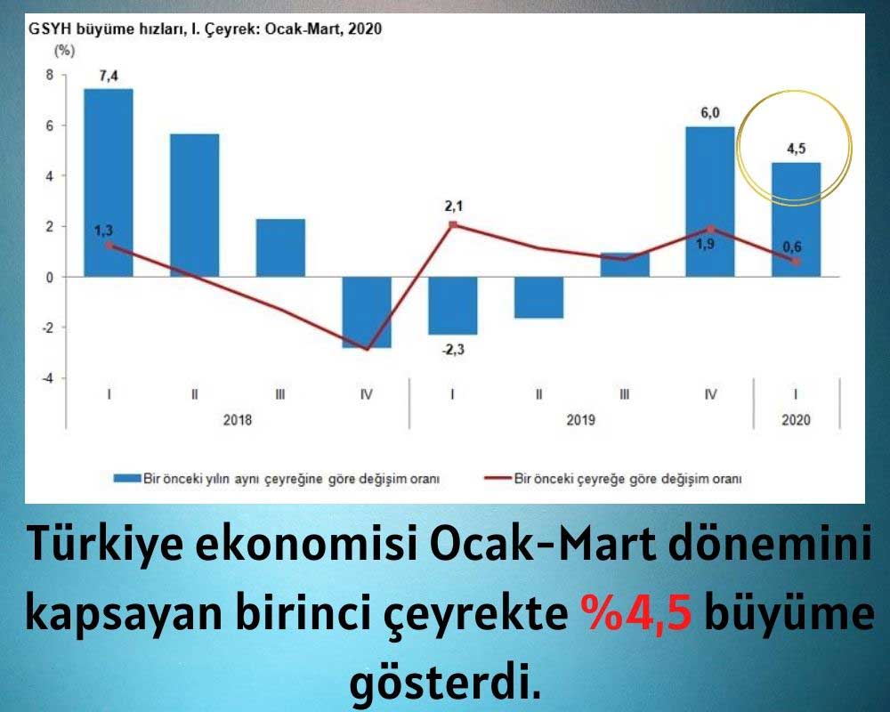Türkiye Ekonomisi İlk Çeyrek Büyüme