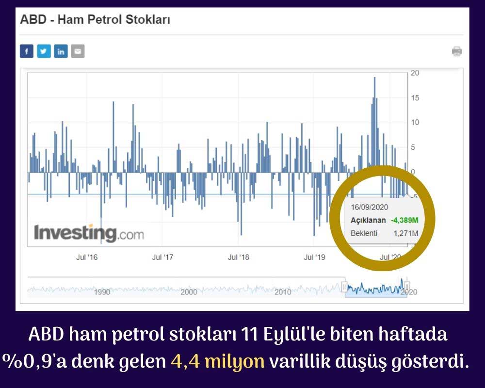 ABD Ham Petrol Stokları Azaldı ABD Ham Petrol Stokları Azaldı