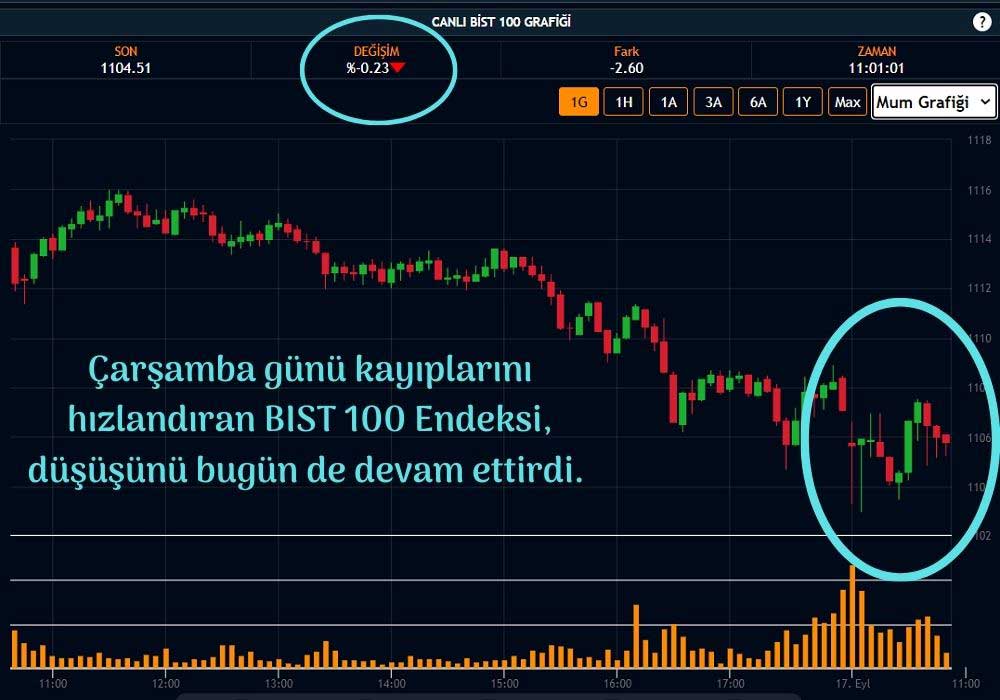Borsa Düşüş Hızlandı Borsa Düşüş Hızlandı