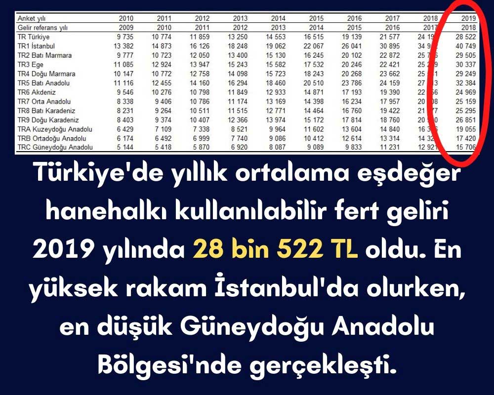 Türkiye 2019 Fert Geliri
