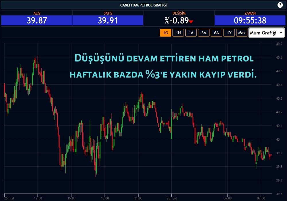Ham Petrol 39 Dolarda Seyrediyor Ham Petrol 39 Dolarda Seyrediyor