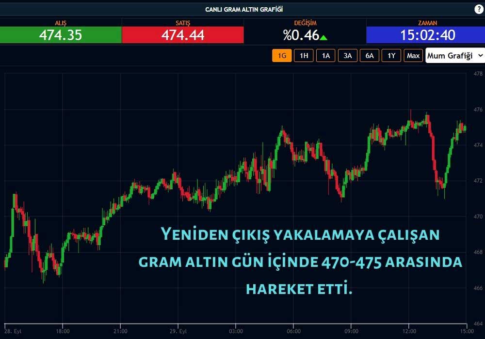 29 Eylül Gram Altın 29 Eylül Gram Altın