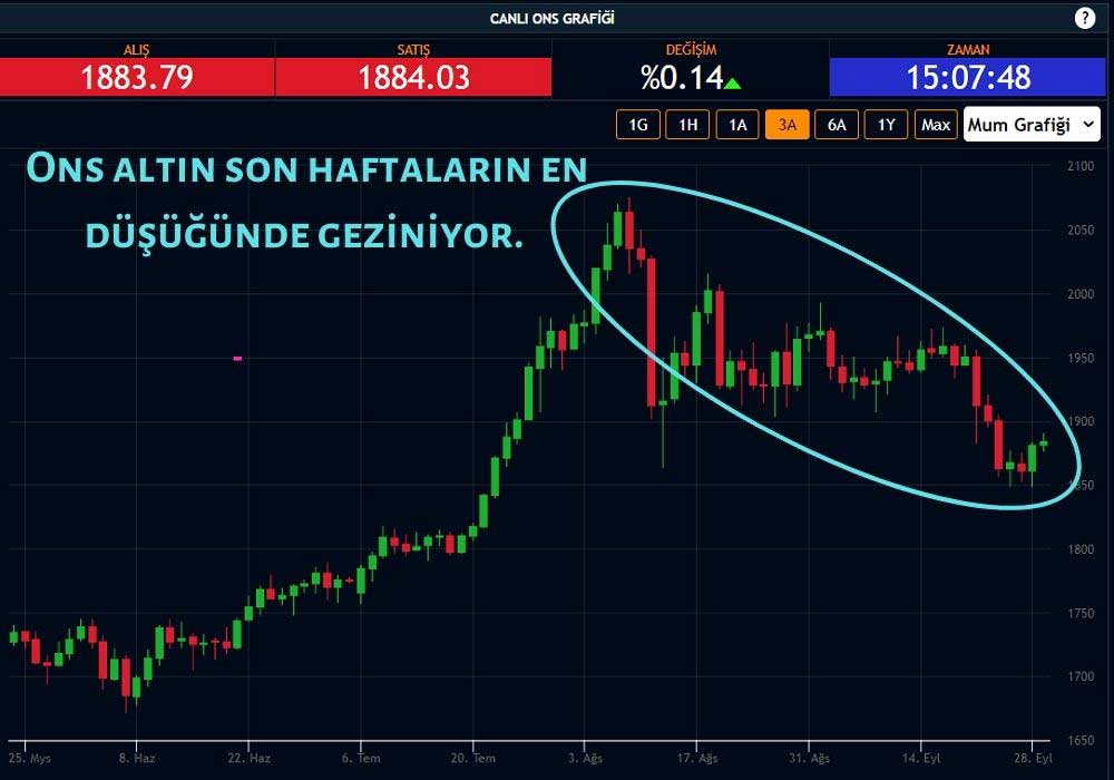 29 Eylül Ons Altın 29 Eylül Ons Altın