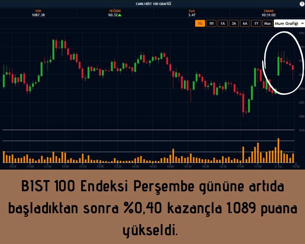 Borsa İstanbul Yükselişte Borsa İstanbul Yükselişte