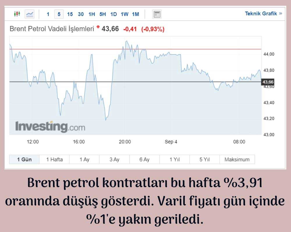 Brent Petrol %1 Kayıp Brent Petrol %1 Kayıp