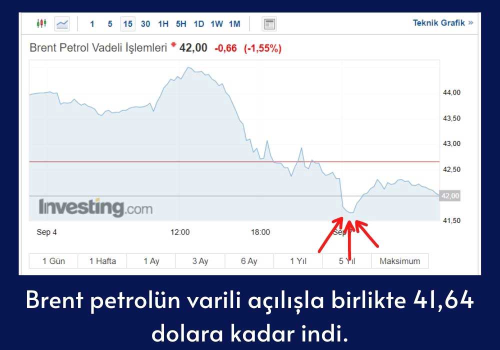 Brent Petrol 41 Dolara Geriledi Brent Petrol 41 Dolara Geriledi