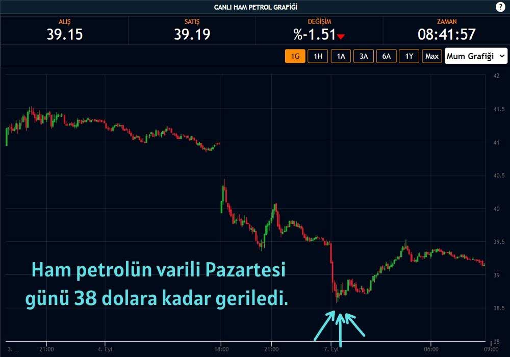 Ham Petrol 38 Dolara Geriledi Ham Petrol 38 Dolara Geriledi