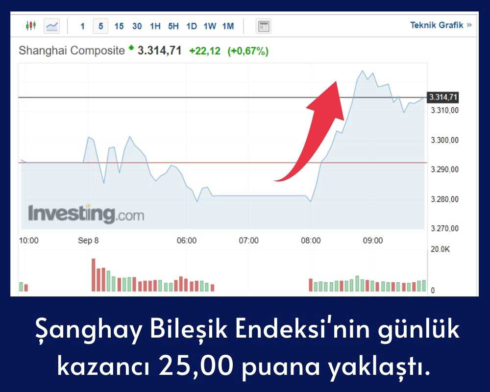 Şanghay Kompozit Endeksi Şanghay Kompozit Endeksi