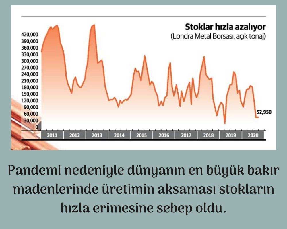 Bakır Stokları Azaldı Bakır Stokları Azaldı