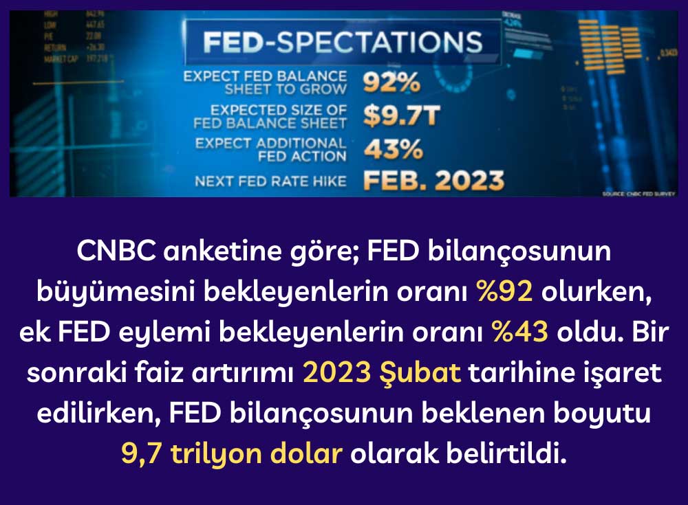 CNBC FED Anketi Beklentileri