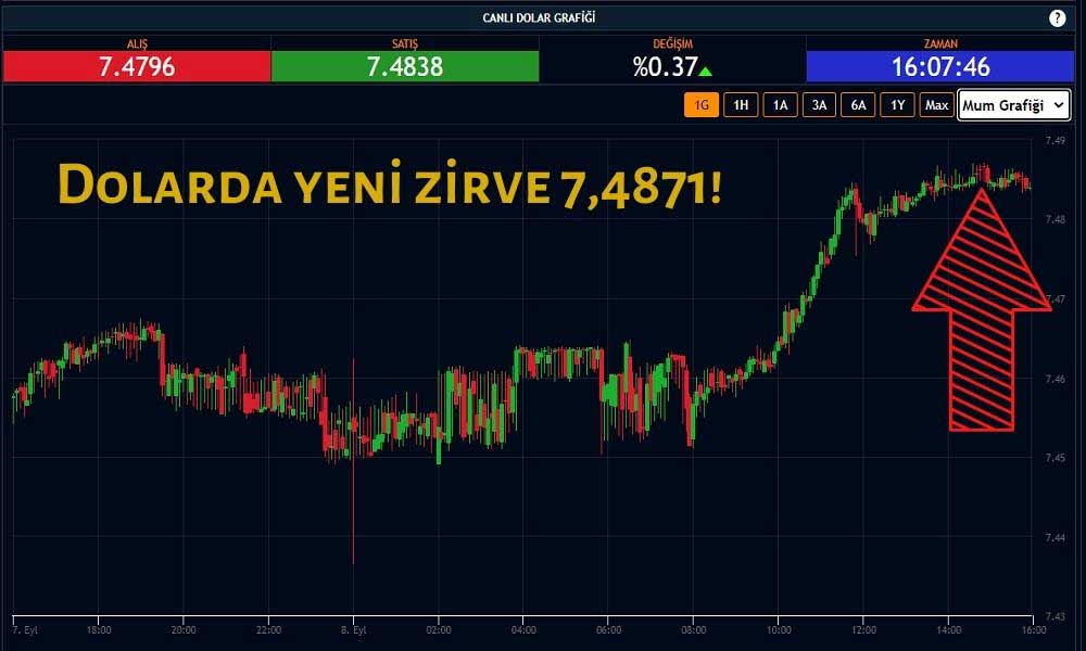 Dolar Yeni Rekorunu Kırdı Dolar Yeni Rekorunu Kırdı