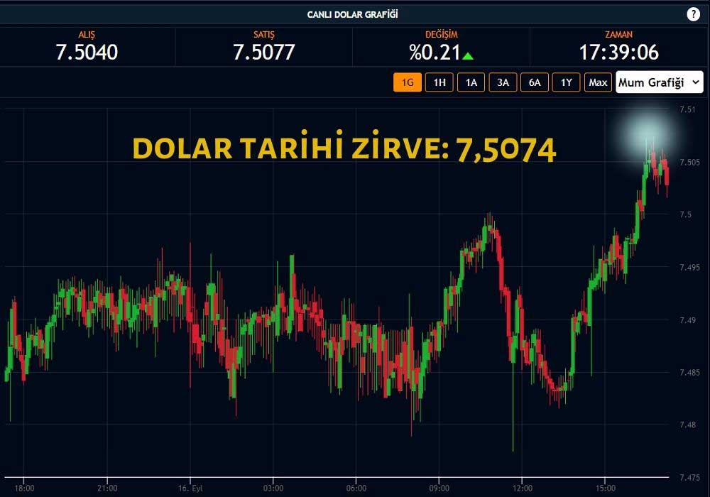 Dolarda Yeni Zirve Dolarda Yeni Zirve