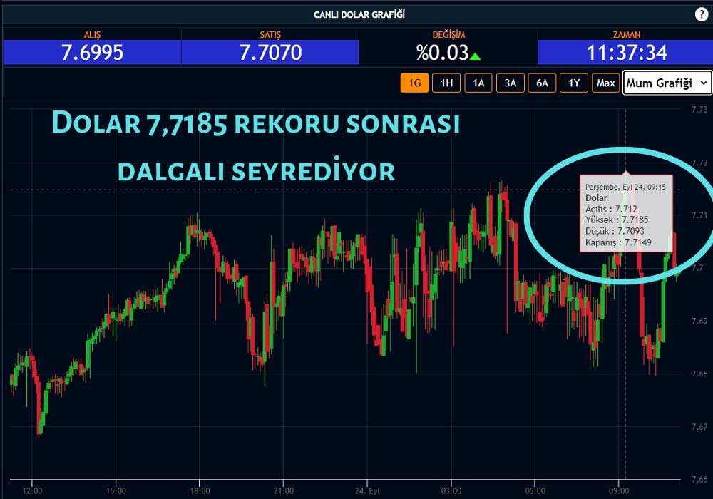 Dolar 7,7185 TL Yeni Rekor