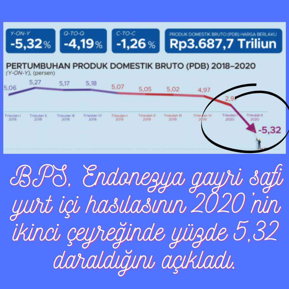 Endonezya GSYİH 2Ç20