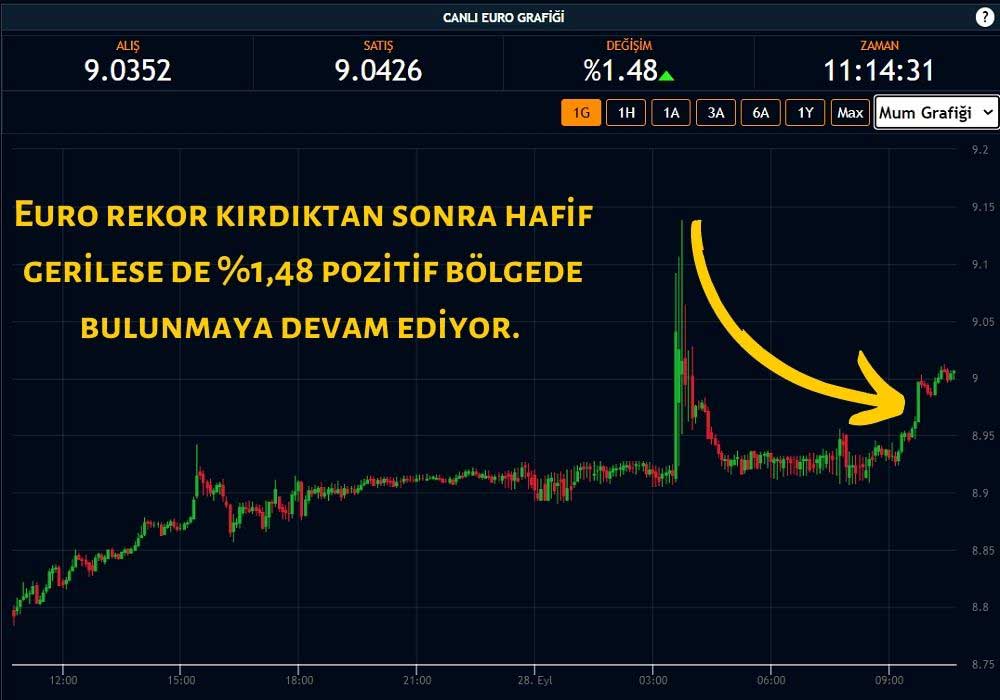 Euro 9,13 Rekor Euro 9,13 Rekor