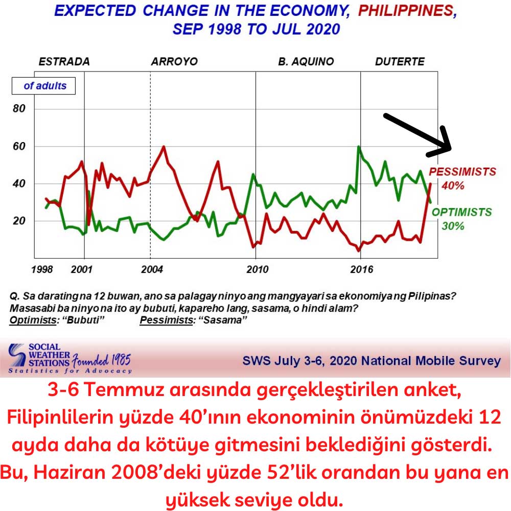 Filipinlilerin %40’ı Ekonomi için Karamsar Filipinlilerin %40’ı Ekonomi için Karamsar
