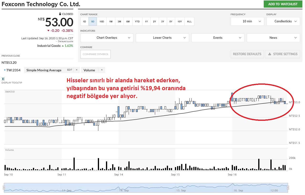 Foxconn Hisseleri Düşüş Foxconn Hisseleri Düşüş