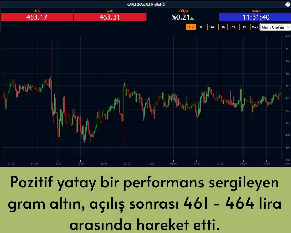 Gram Altın Yatay Seyrediyor Gram Altın Yatay Seyrediyor