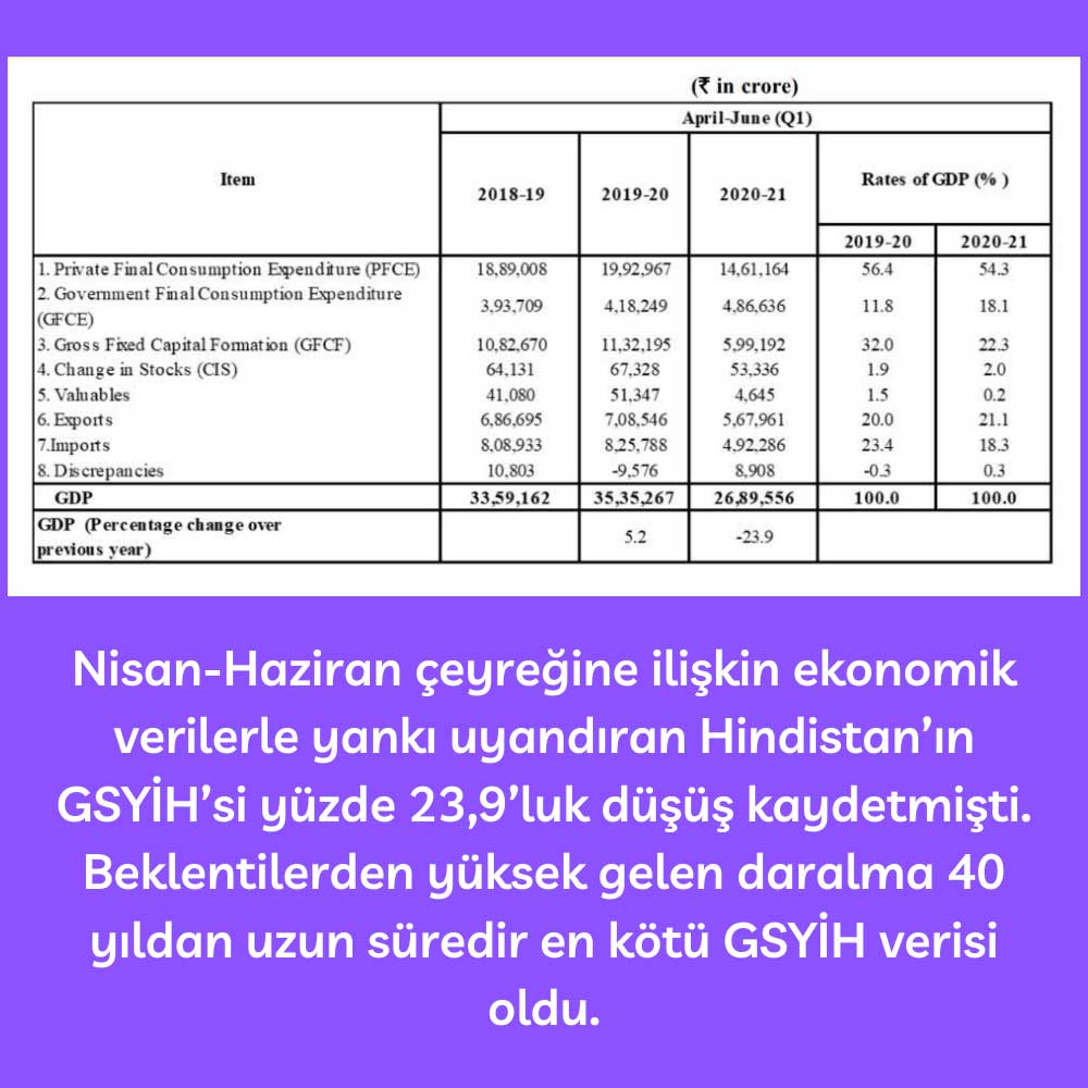 Hindistan 2ç20 GSYİH Hindistan 2ç20 GSYİH
