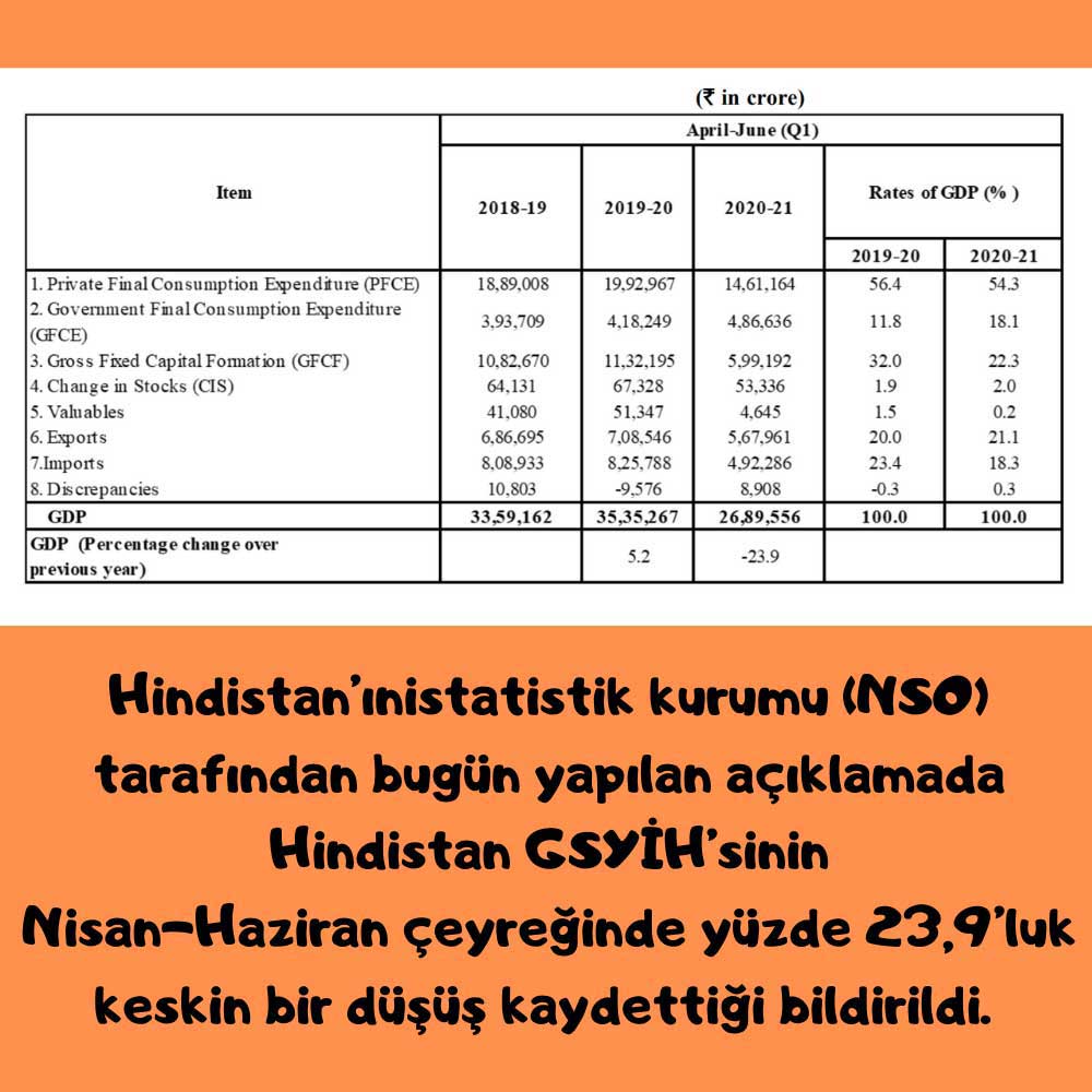 Hindistan GSYİH Hindistan GSYİH
