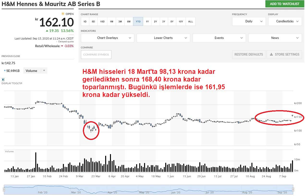 H&M Hisseleri Güçlü Yükseliş