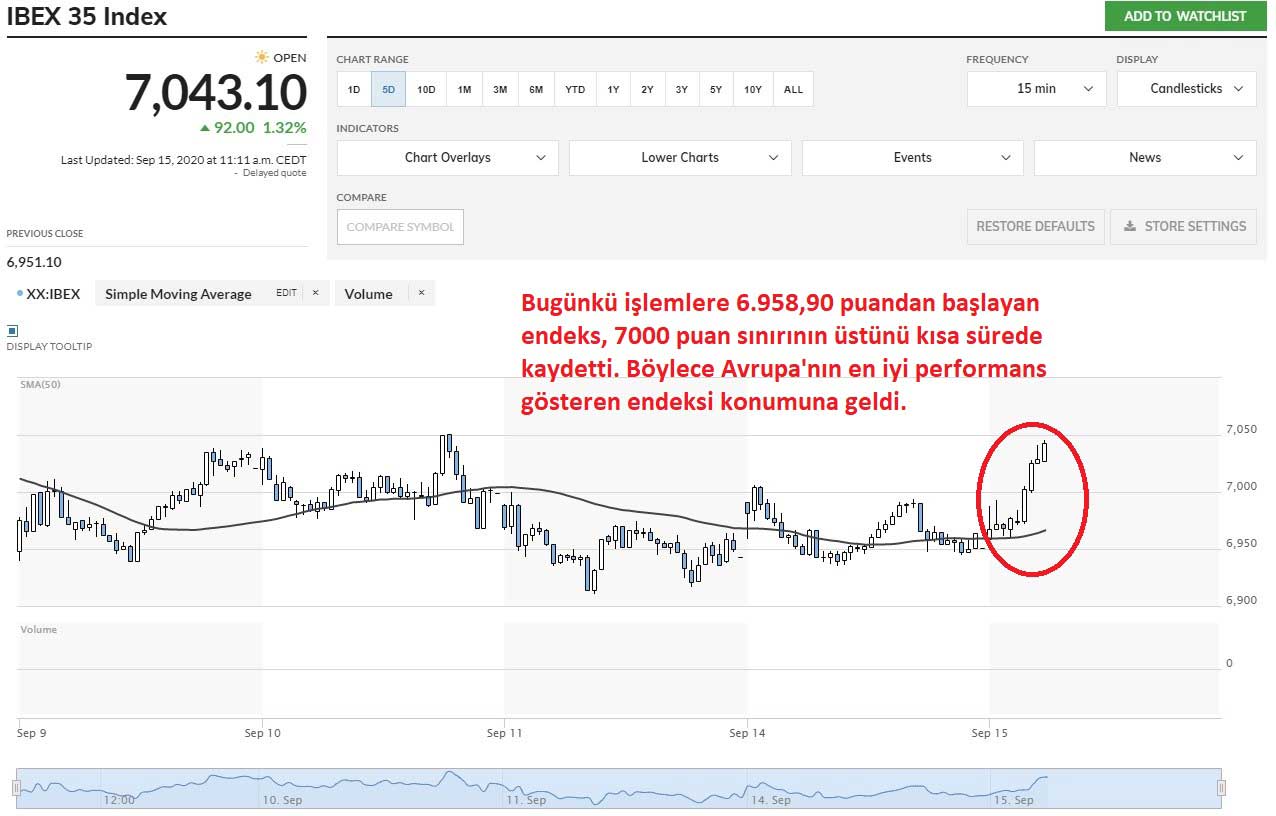 Avrupa'nın En Güçlü Performansı IBEX 35 Endeksinde Avrupa'nın En Güçlü Performansı IBEX 35 Endeksinde