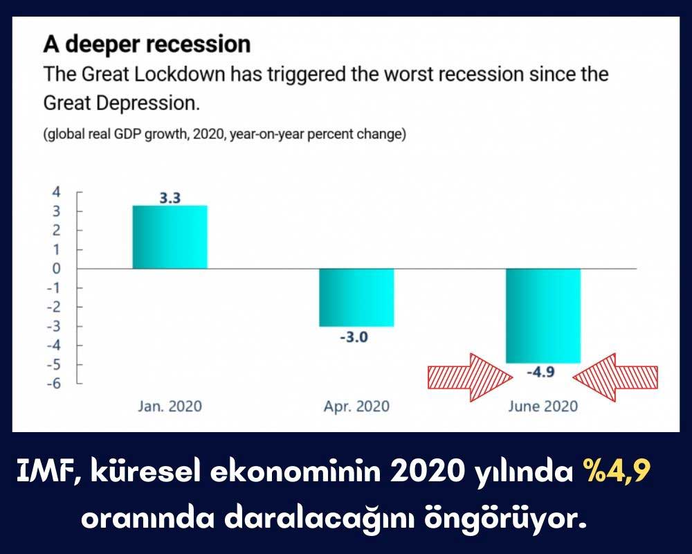 IMF Küresel Ekonomi Beklentisi IMF Küresel Ekonomi Beklentisi