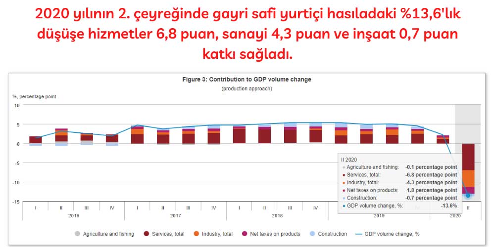 Macaristan GSYİH Düşüşü Katkı Sektörler