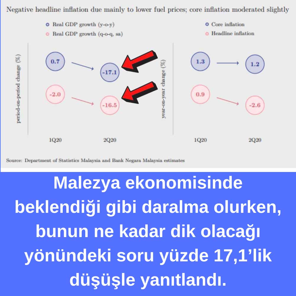Malezya GSYİH 2ç20 Malezya GSYİH 2ç20