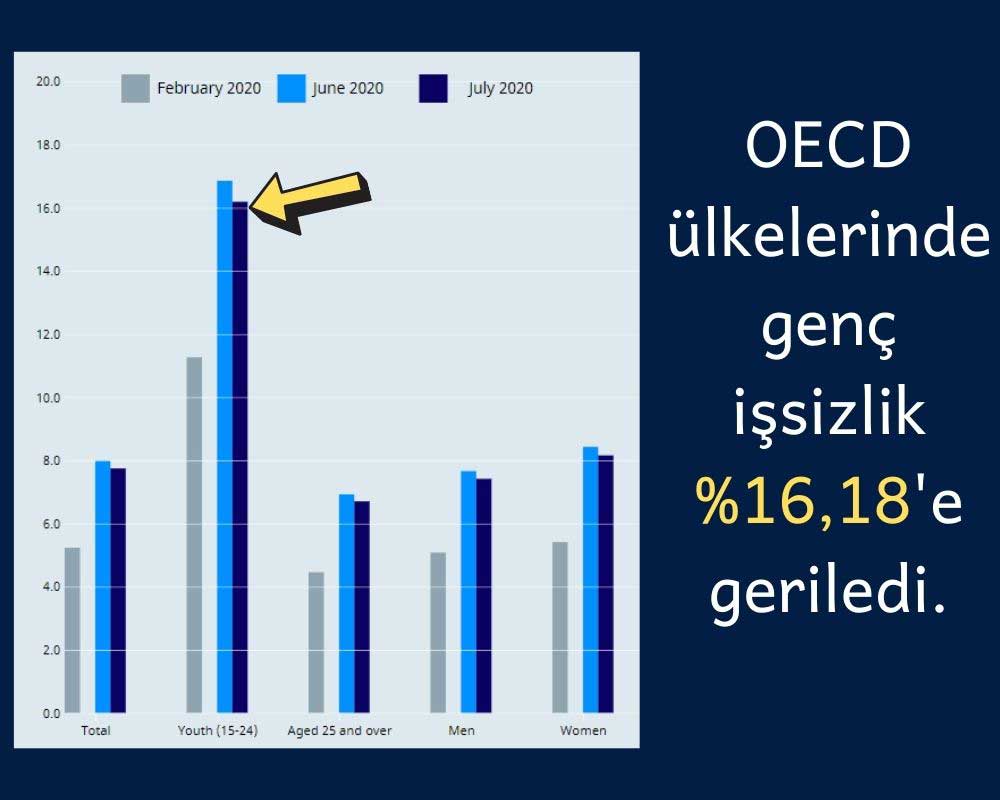 OECD Genç İşsizlik