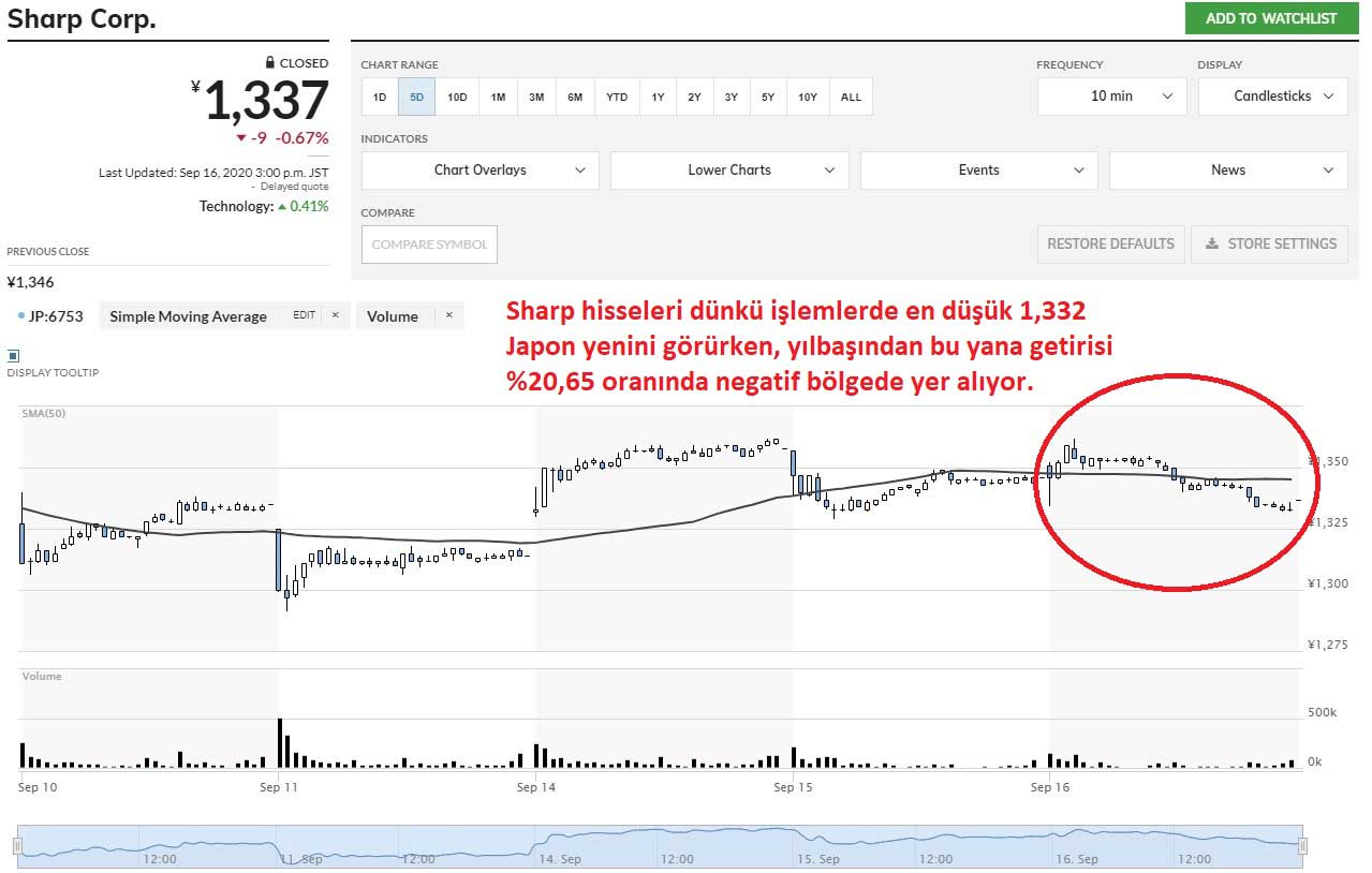 Sharp Hisseleri Düşüş Foxconn Hisseleri Düşüş