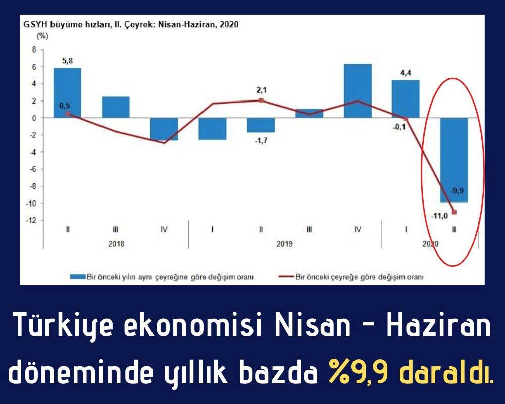 Türkiye 2Ç20 GSYİH 