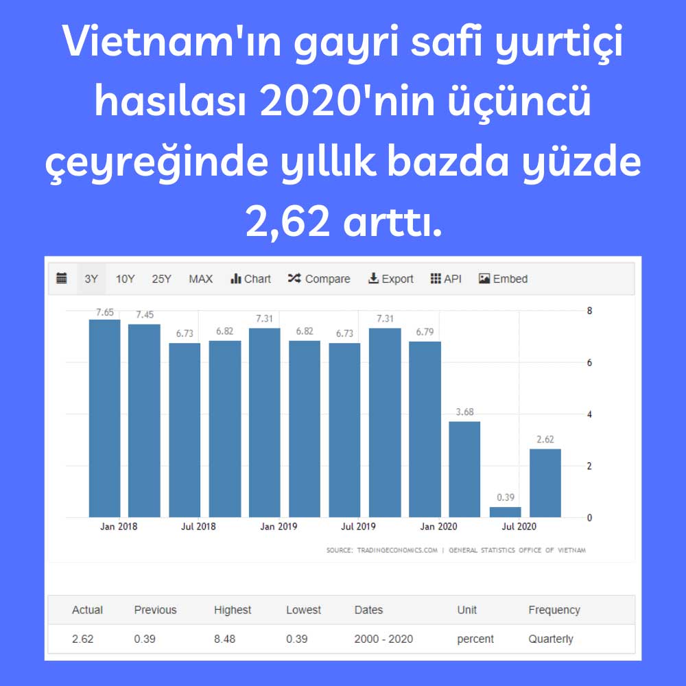 Vietnam GSYİH 3Ç20