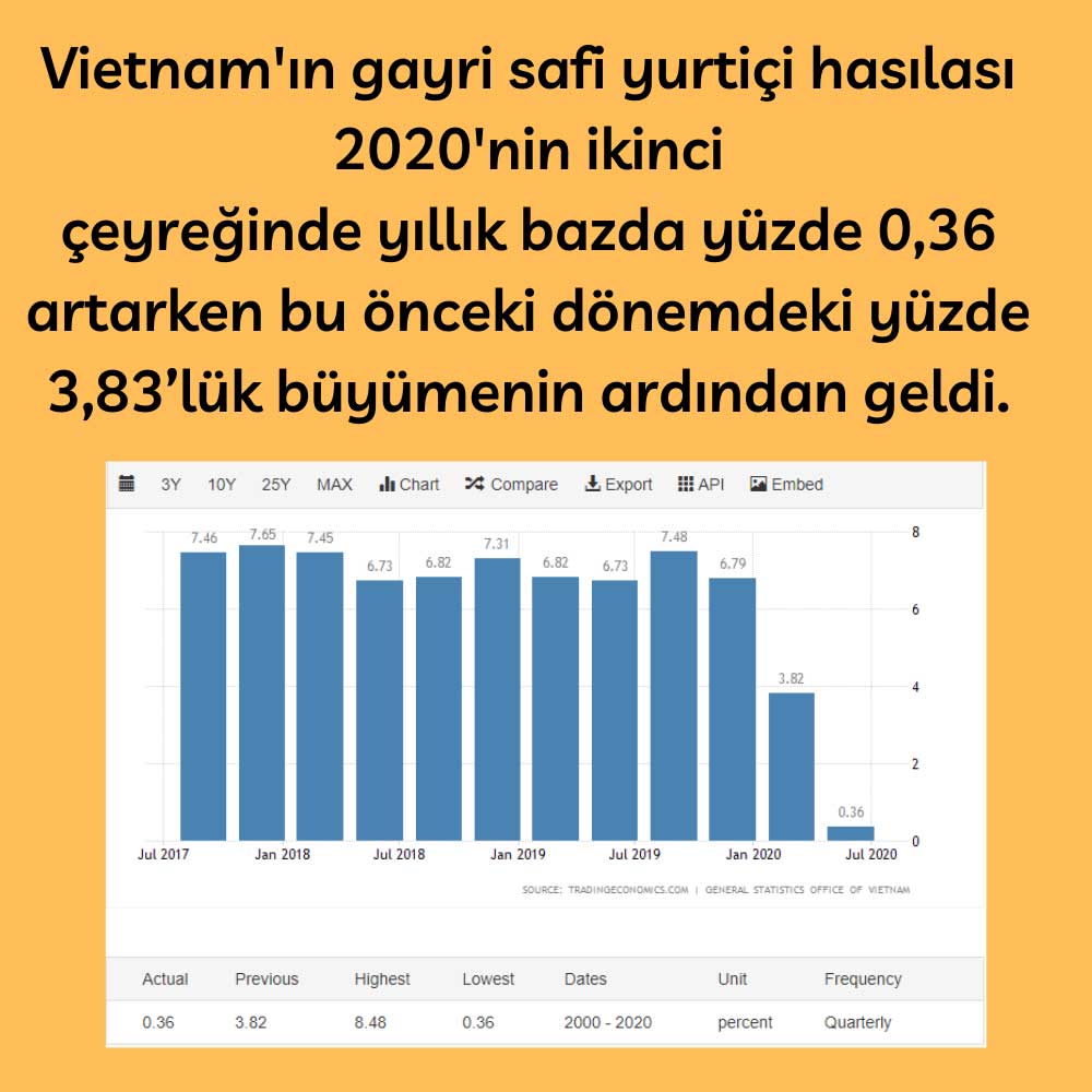 Vietnam GSYİH Vietnam GSYİH