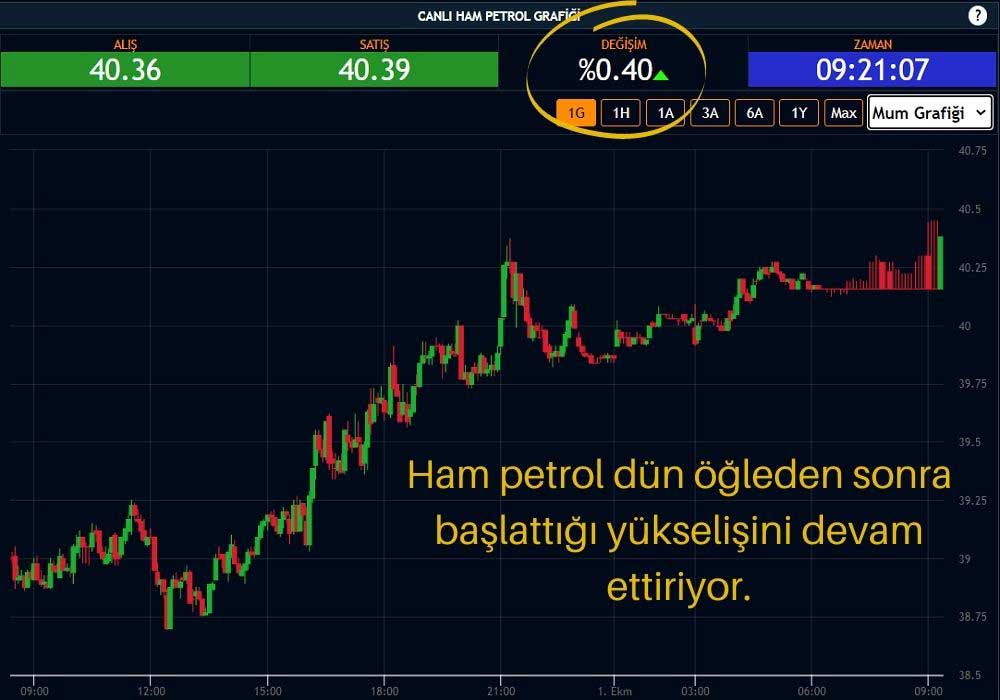 Ham Petrol 40 Dolar Üstünde Ham Petrol 40 Dolar Üstünde