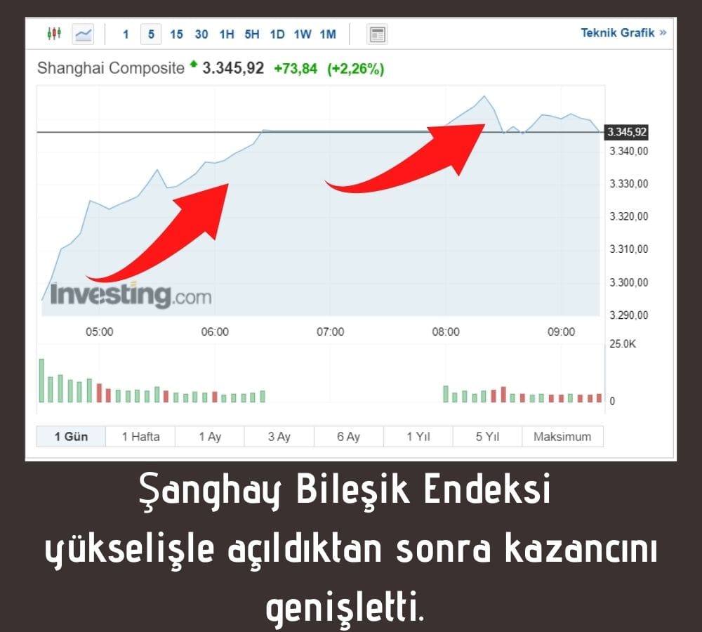 Şanghay Bileşik Endeksi Şanghay Bileşik Endeksi
