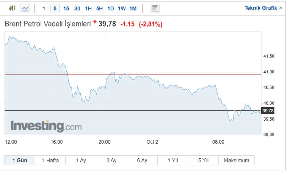 Brent Petrol 39 Dolar Brent Petrol 39 Dolar