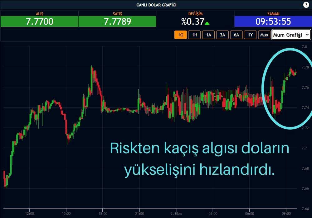 Dolar Yükseliş Hızlandı Dolar Yükseliş Hızlandı