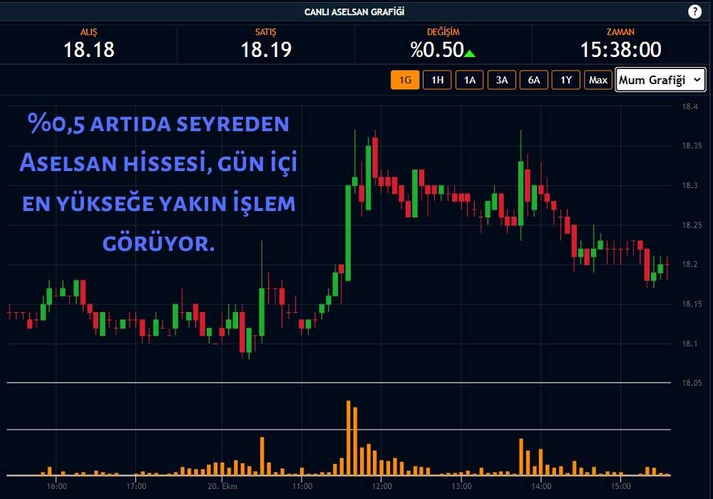 Aselsan Hisseleri Yükselişte Aselsan Hisseleri Yükselişte