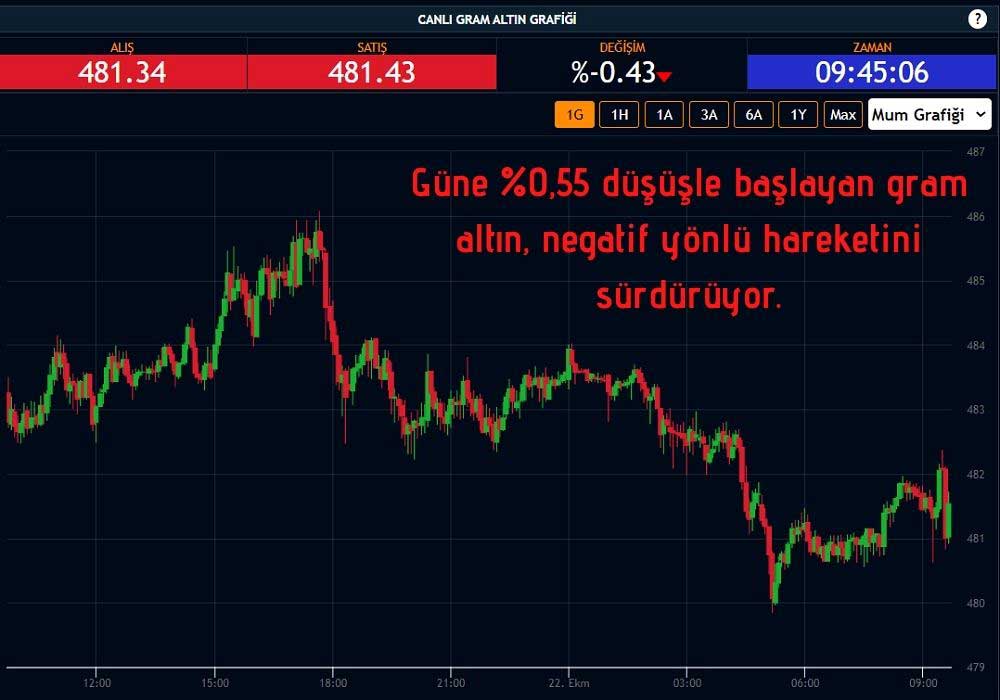 Gram Altın 481 Lira Gram Altın 481 Lira