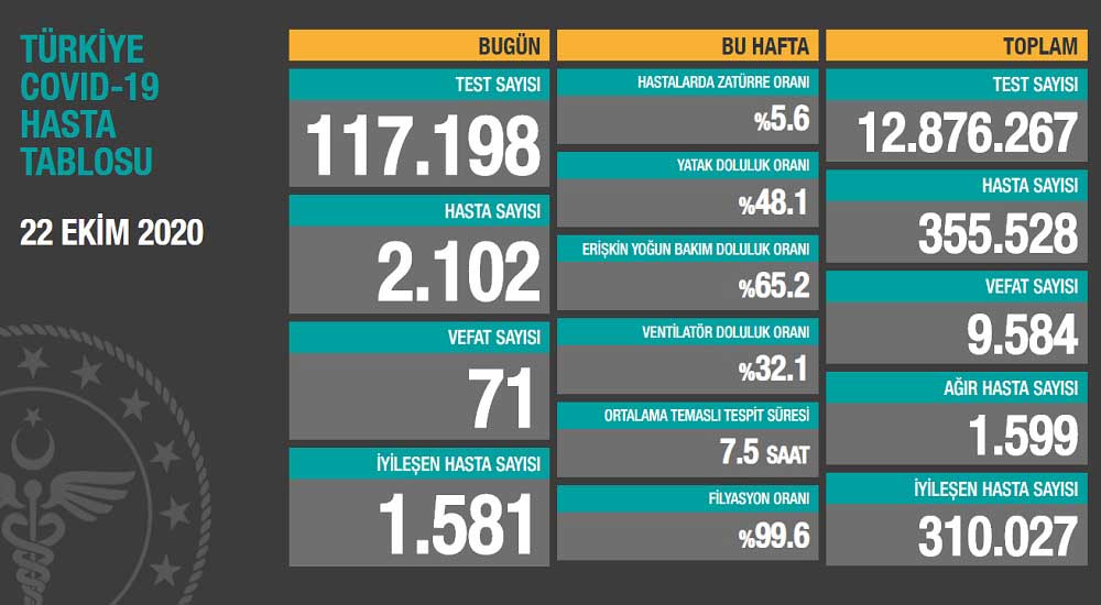 Türkiye Coronavirüs Tablosu Türkiye Coronavirüs Tablosu
