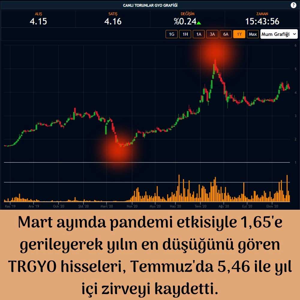 TRGYO Hisse Performansı TRGYO Hisse Performansı