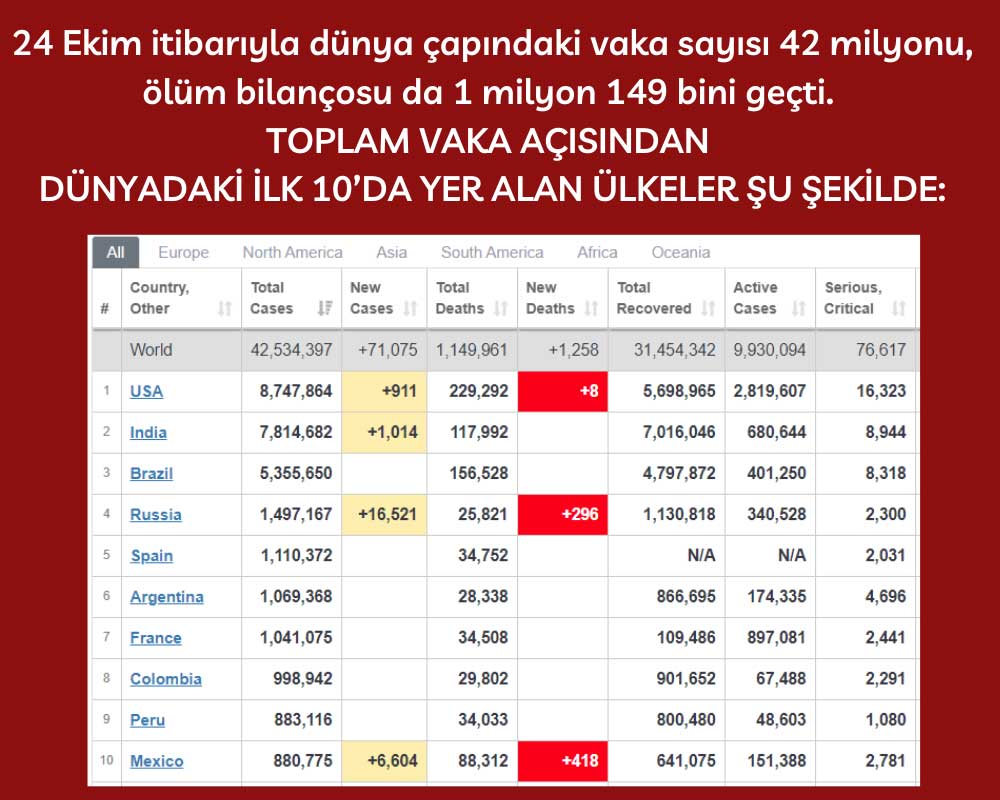 24 Ekim Covid Dünya 24 Ekim Covid Dünya